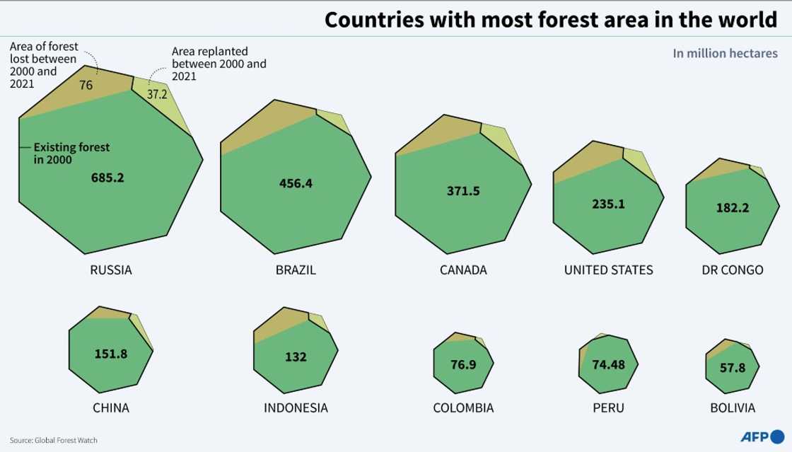 Countries with the most forest in the world Countries with the most forest in the world