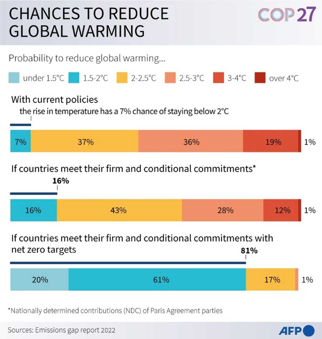 Probabilities of limiting global warming to a certain temperature, depending different scenarios Probabilities of limiting global warming to a certain temperature, depending different scenarios