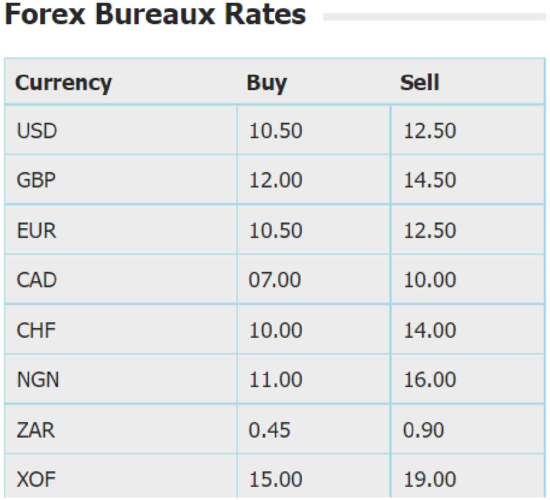 Forex rates show the cedi depreciated marginally on December 21. Forex rates show the cedi depreciated marginally on December 21.