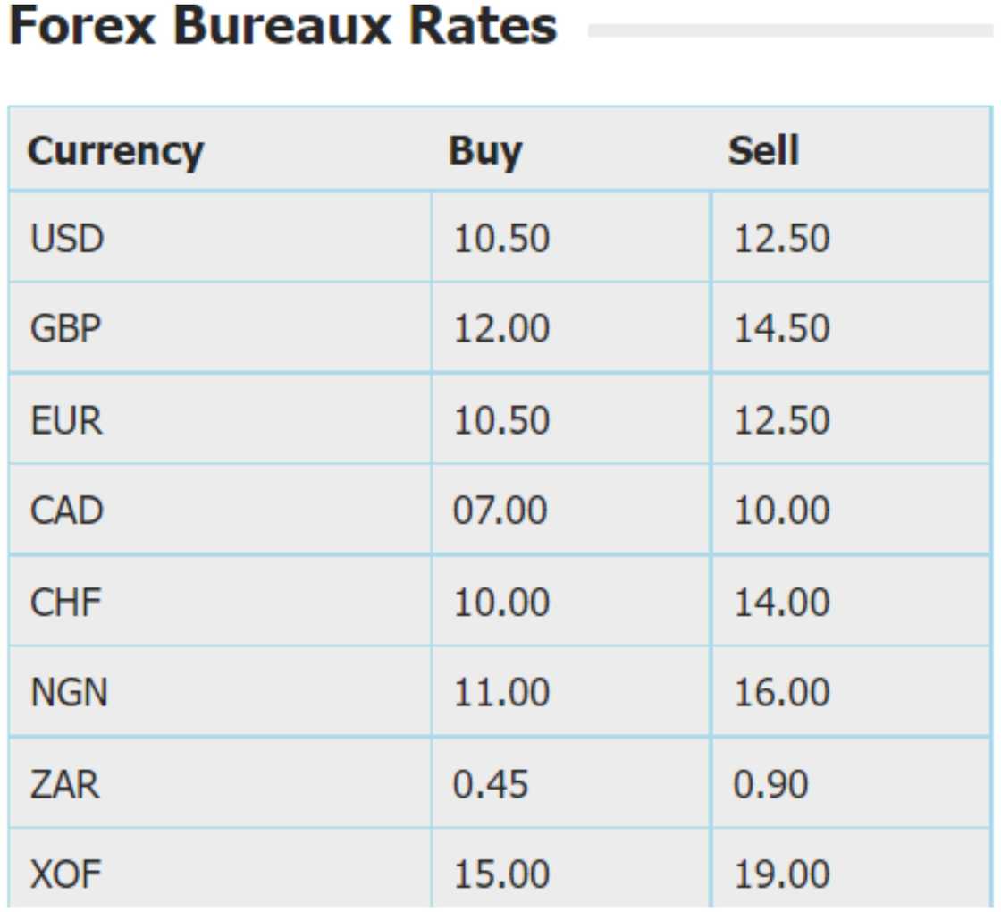 Forex rates show the cedi depreciated marginally on December 21.