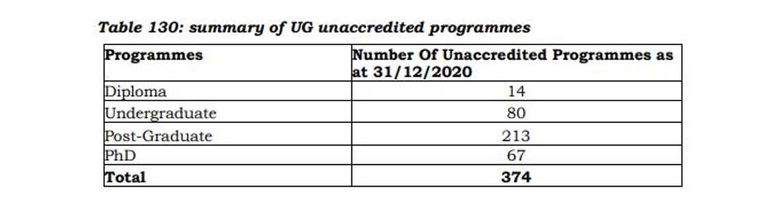 UG unaccredited programmes