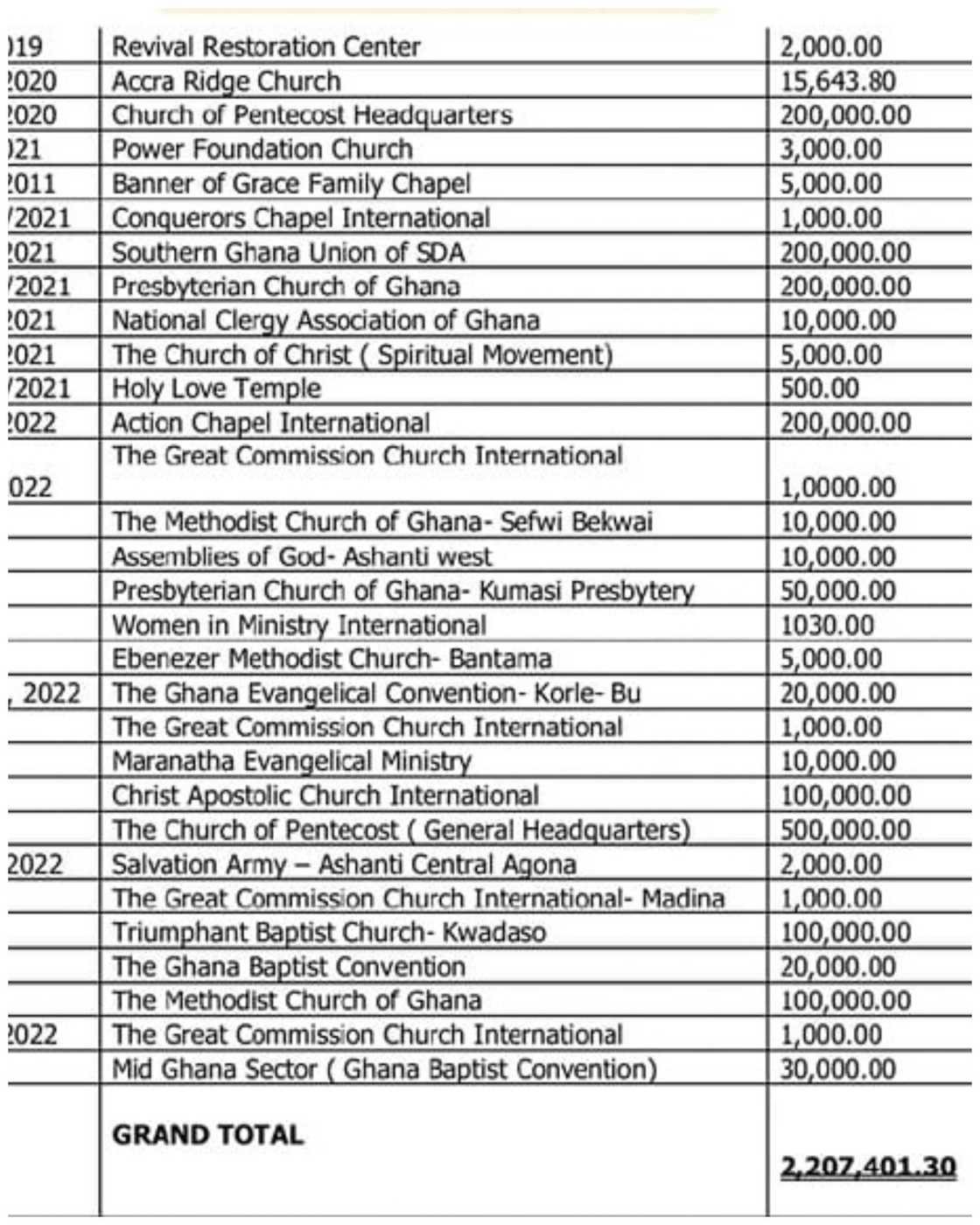 Donations by churches towards National Cathedral project. Donations by churches towards National Cathedral project.