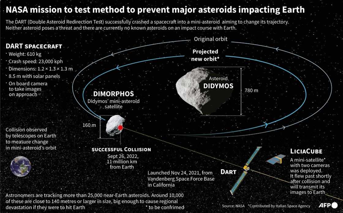 DART aims to prevent future asteroids from devastating life on Earth DART aims to prevent future asteroids from devastating life on Earth