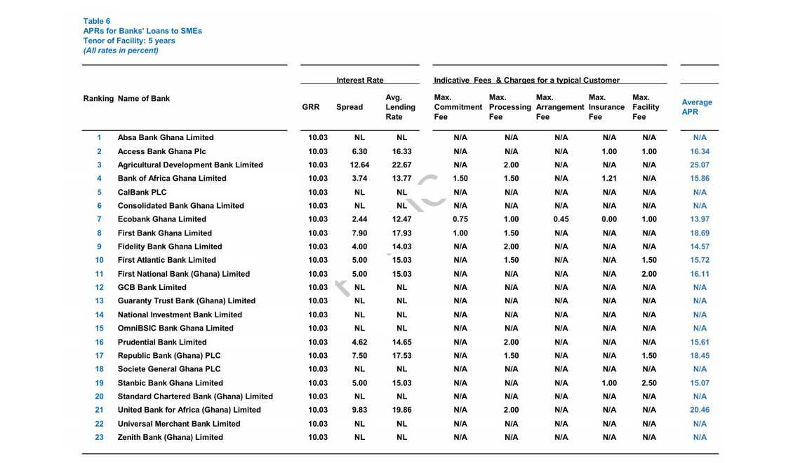 Standard Chartered Bank, lowest APR on one-year SME credit facilities, Bank of Ghana data, Ghana loans