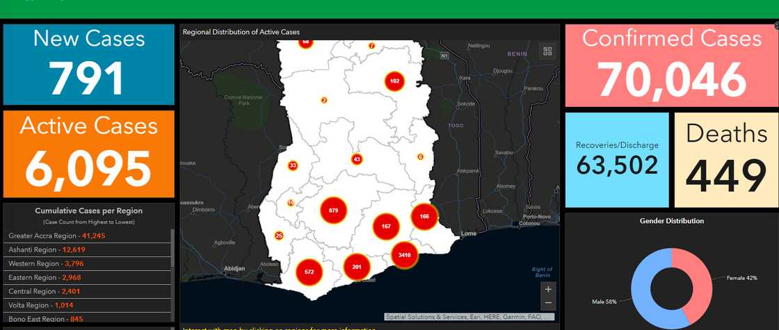 Nine more dead from COVID-19 in Ghana; as confirmed cases hit over 70k