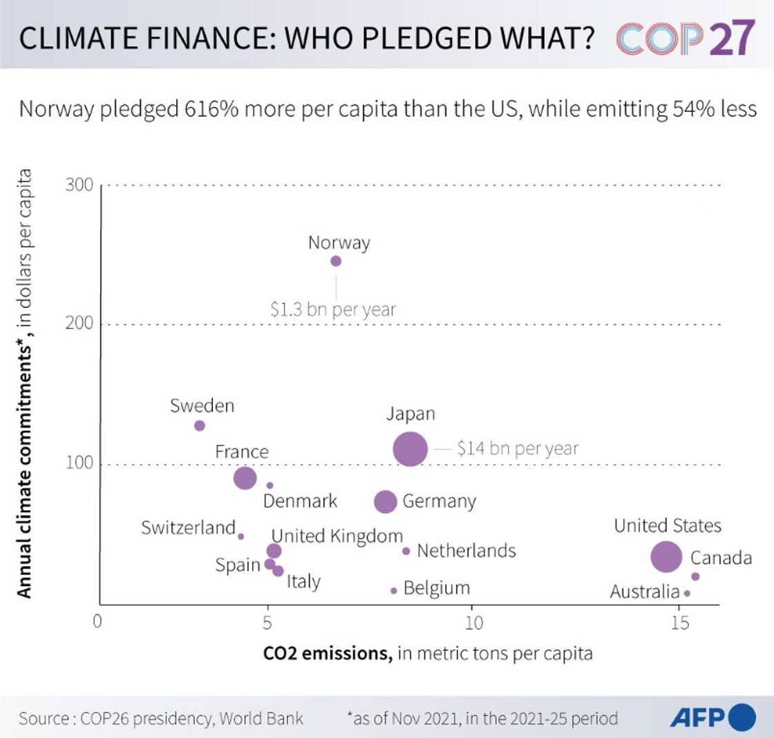 Scatterplot showing annual climate financing per capita vs CO2 emissions per capita in 17 developed countries Scatterplot showing annual climate financing per capita vs CO2 emissions per capita in 17 developed countries