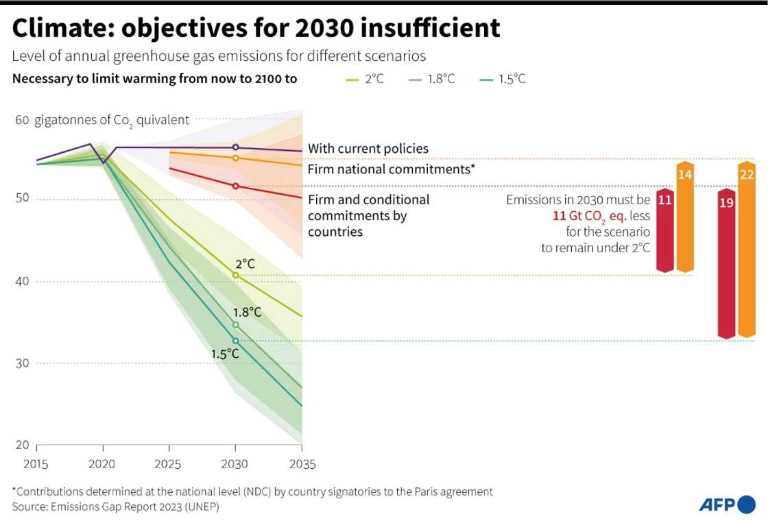 Climate: objectives for 2030 insufficient Climate: objectives for 2030 insufficient