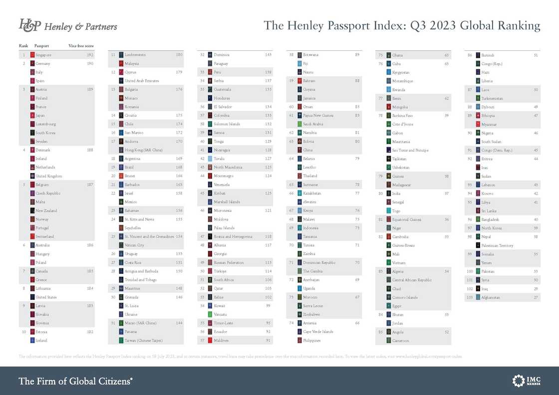 Full list of 2023 world's most powerful passports