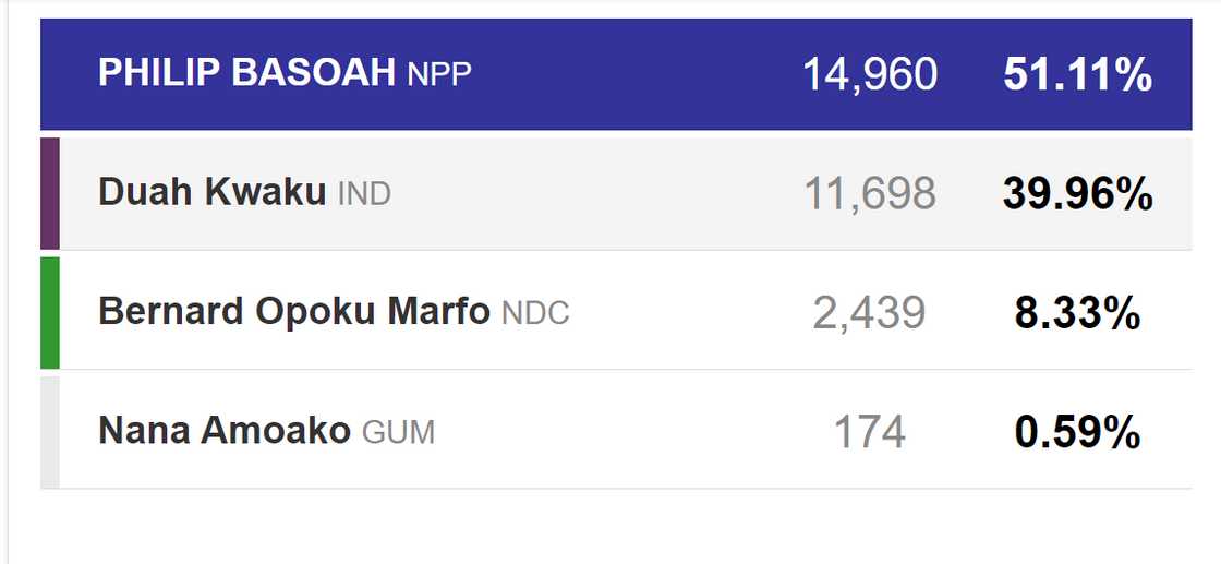 A screen grab of the 2020 parliamentary results for Kumawu