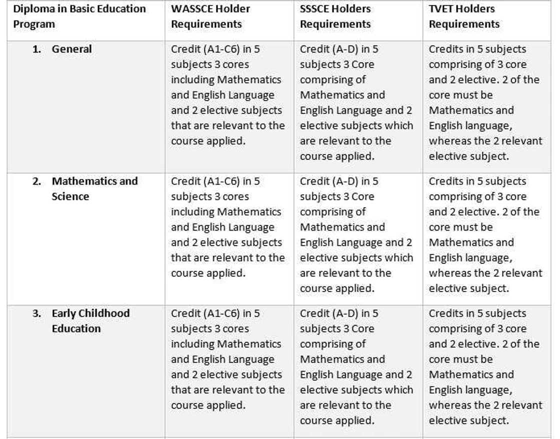 college of education admission requirements
teacher training college admission requirements
komenda college of education contact
komenda college of education admission forms