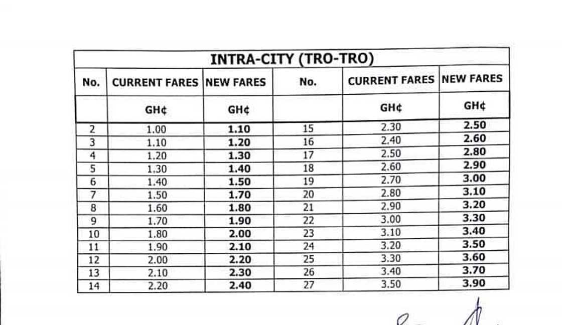 Here are the price list of recently increased transport fares Here are the price list of recently increased transport fares