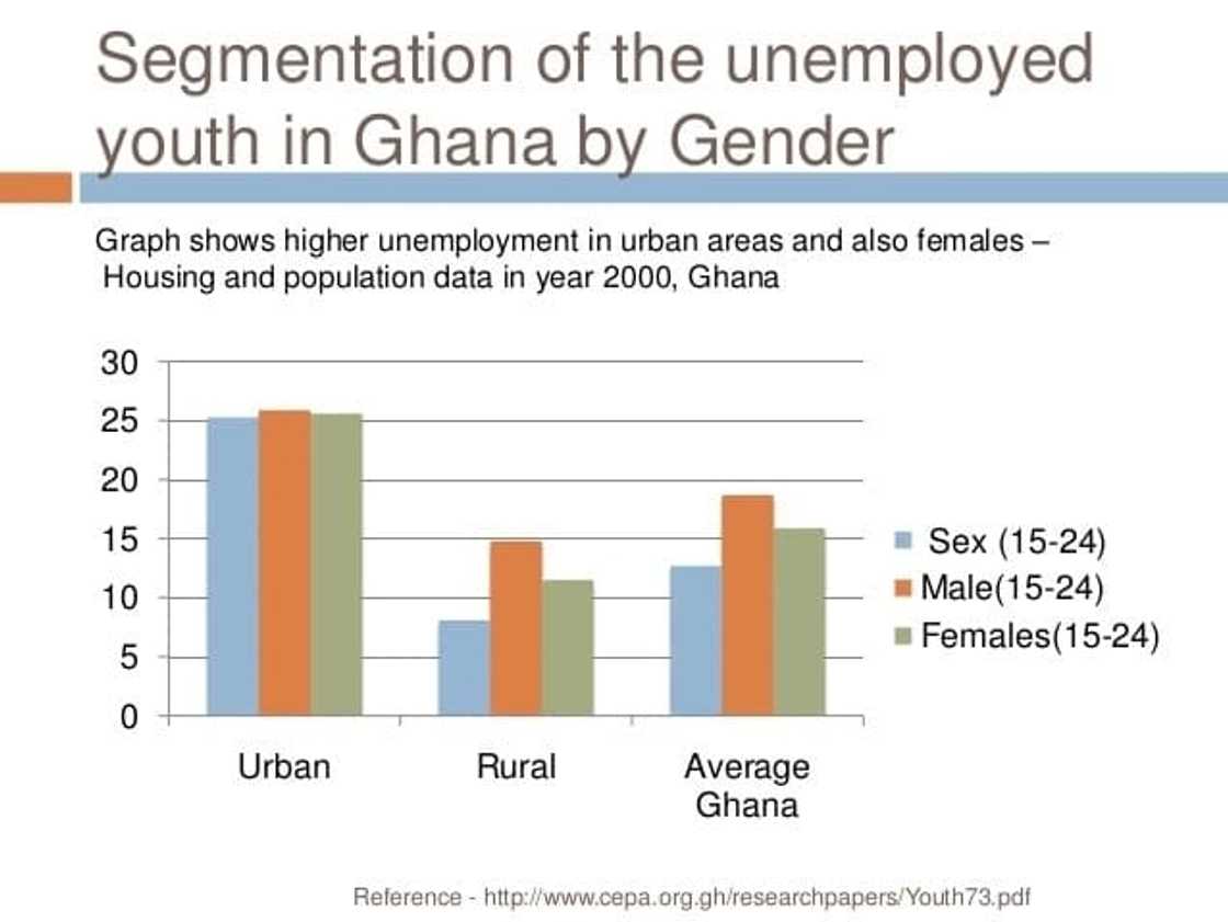 Main causes of unemployment in Ghana