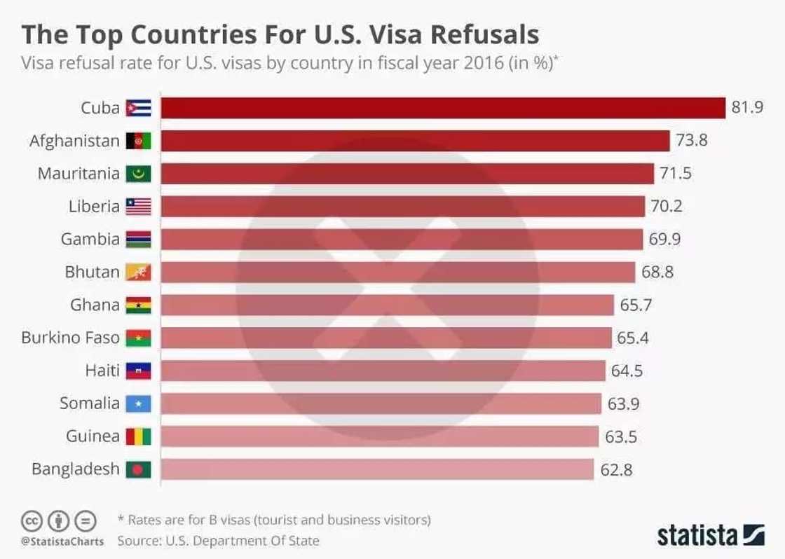 Ghana’s visa denial rate over 60% - U.S. State Department Ghana’s visa denial rate over 60% - U.S. State Department
