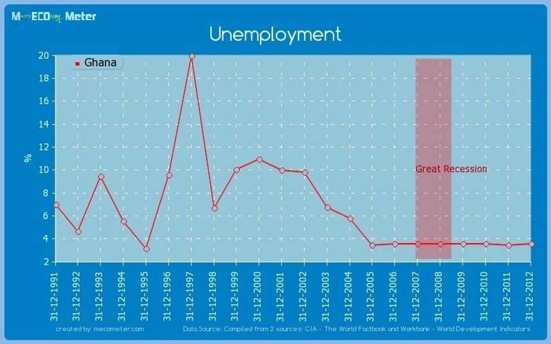 Main causes of unemployment in Ghana
