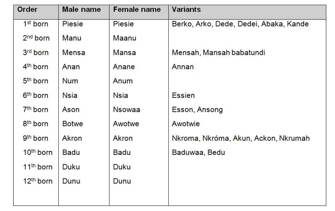 Ghanaian names