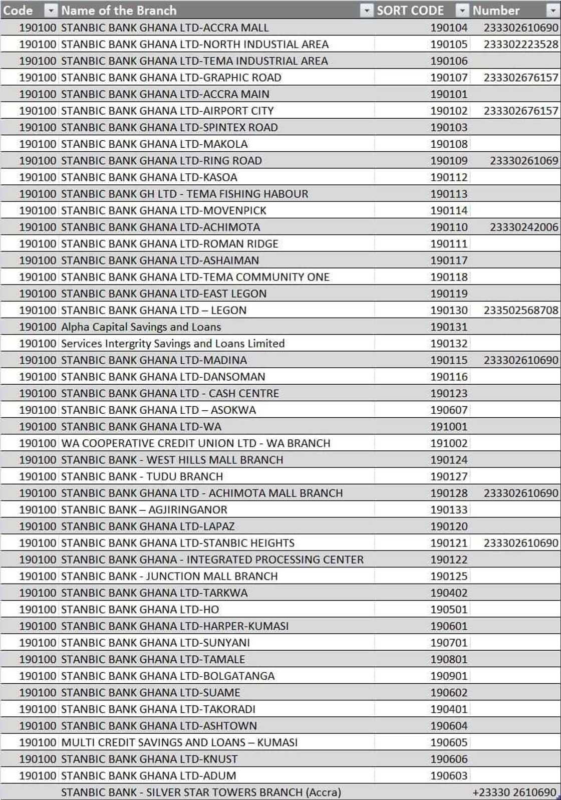 Stanbic bank, stanbic ghana, stanbic bank branches