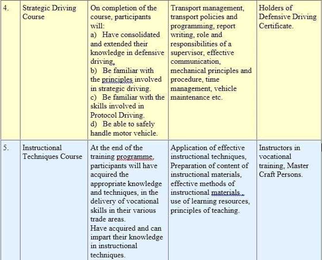 NVTI courses in Ghana NVTI courses in Ghana