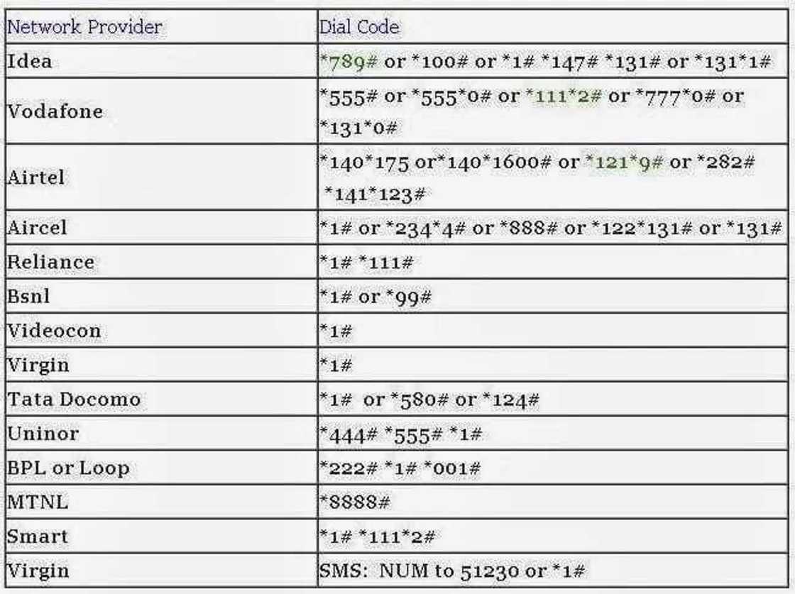 How to Know Your Airtel Number How to Know Your Airtel Number