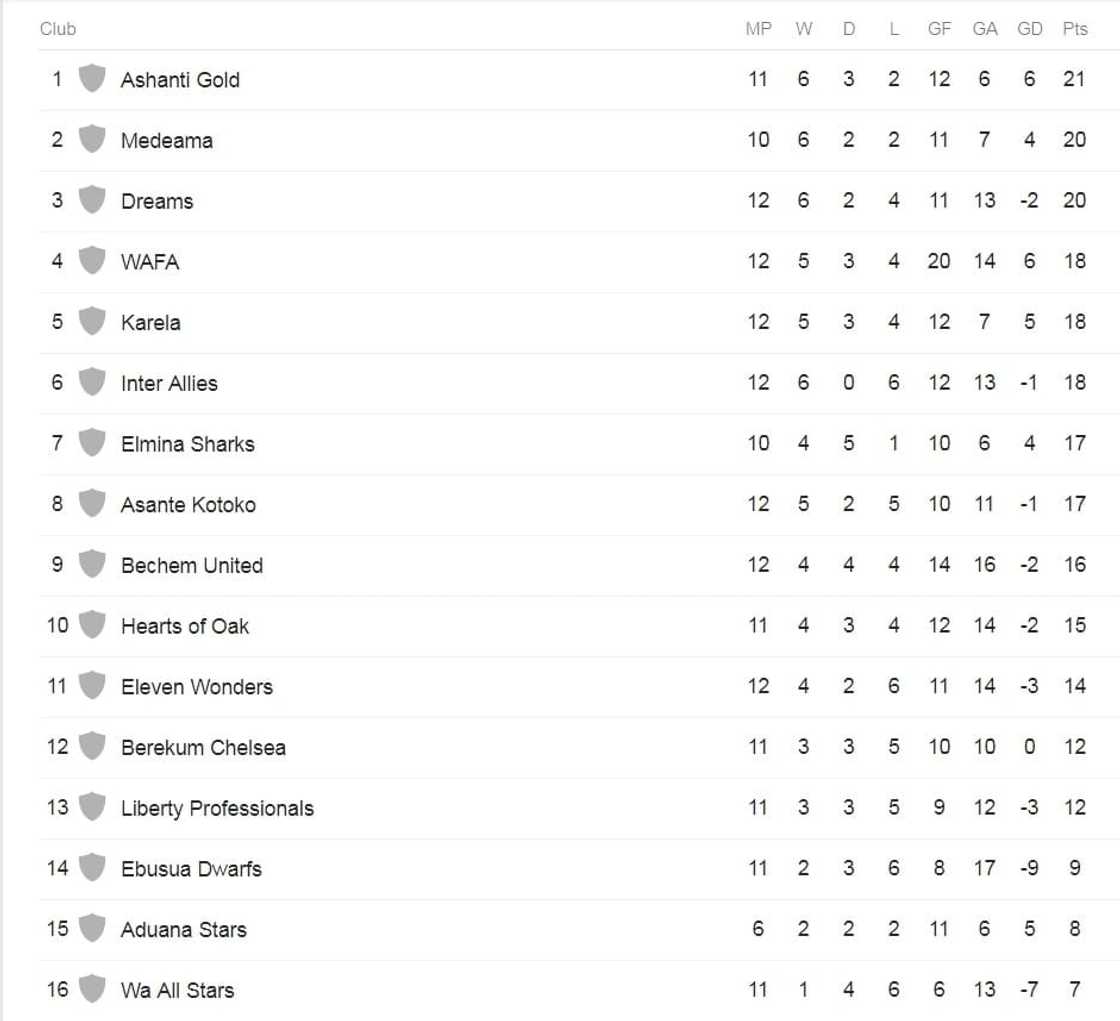 ghana league table