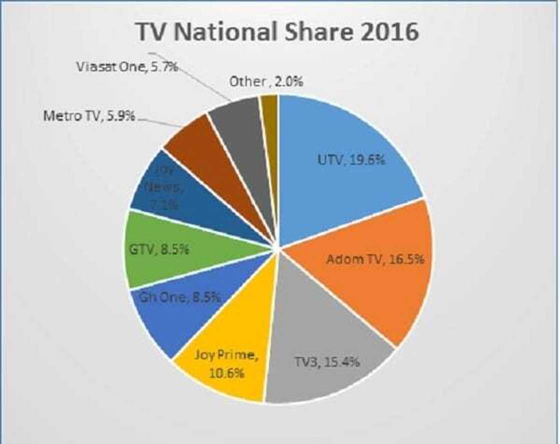 List of All Free Digital TV Channels in Ghana List of All Free Digital TV Channels in Ghana