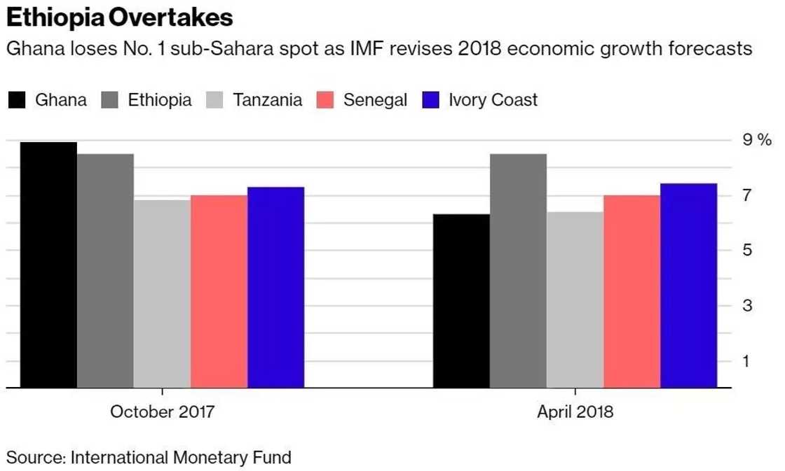 Ethiopia overtakes Ghana as Africa’s fastest growing economy Ethiopia overtakes Ghana as Africa’s fastest growing economy