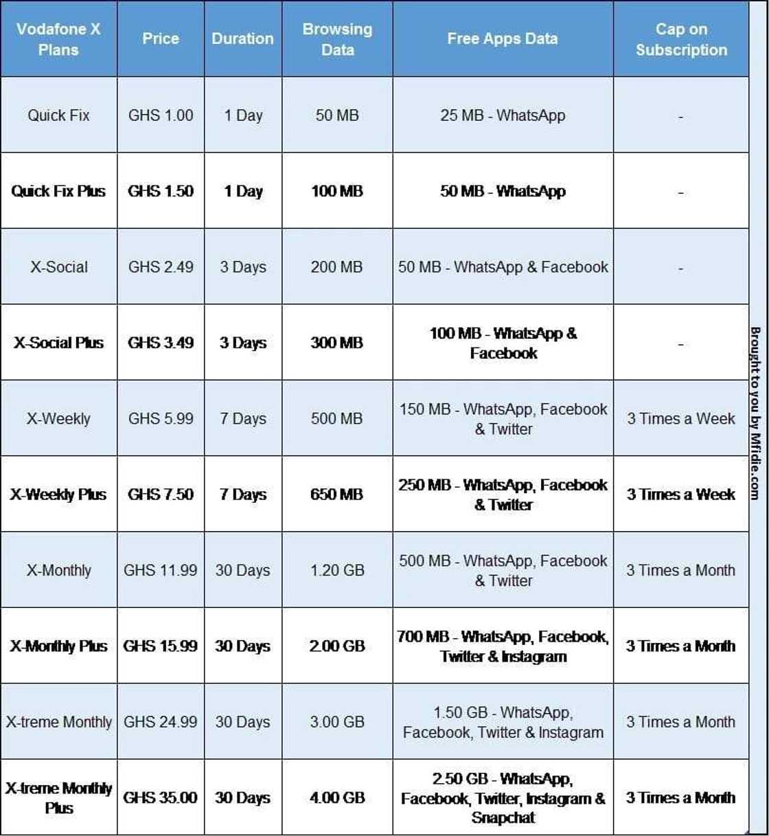 Vodafone X packages and bundle subscription