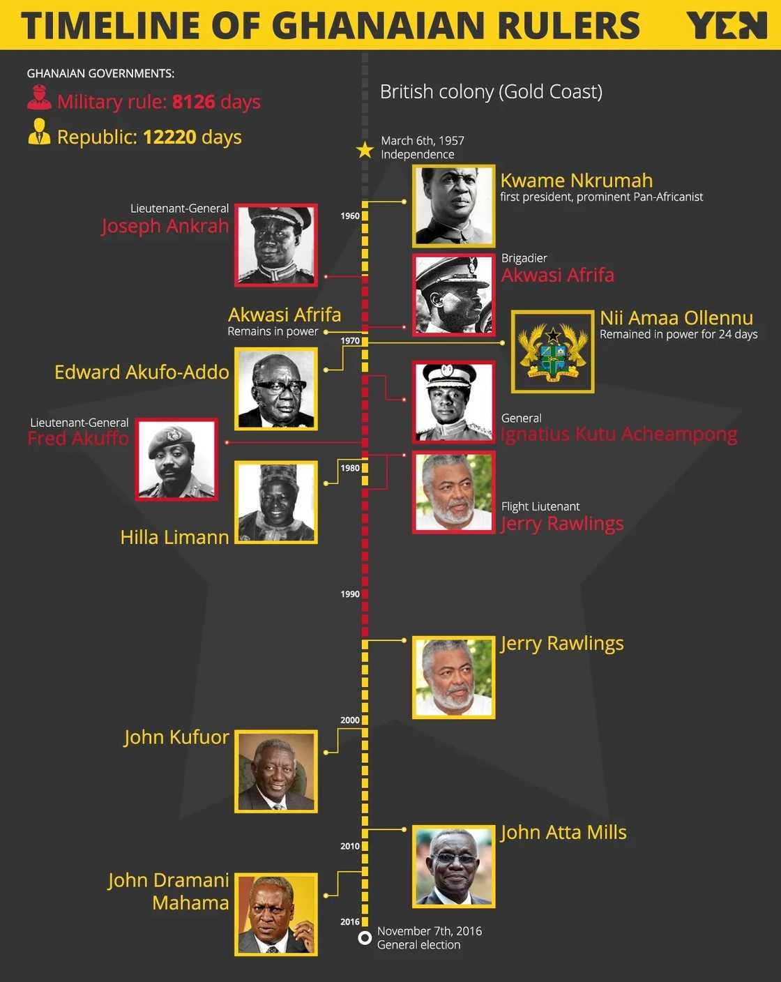 59 years of Ghana - some things in Ghana will never change 59 years of Ghana - some things in Ghana will never change