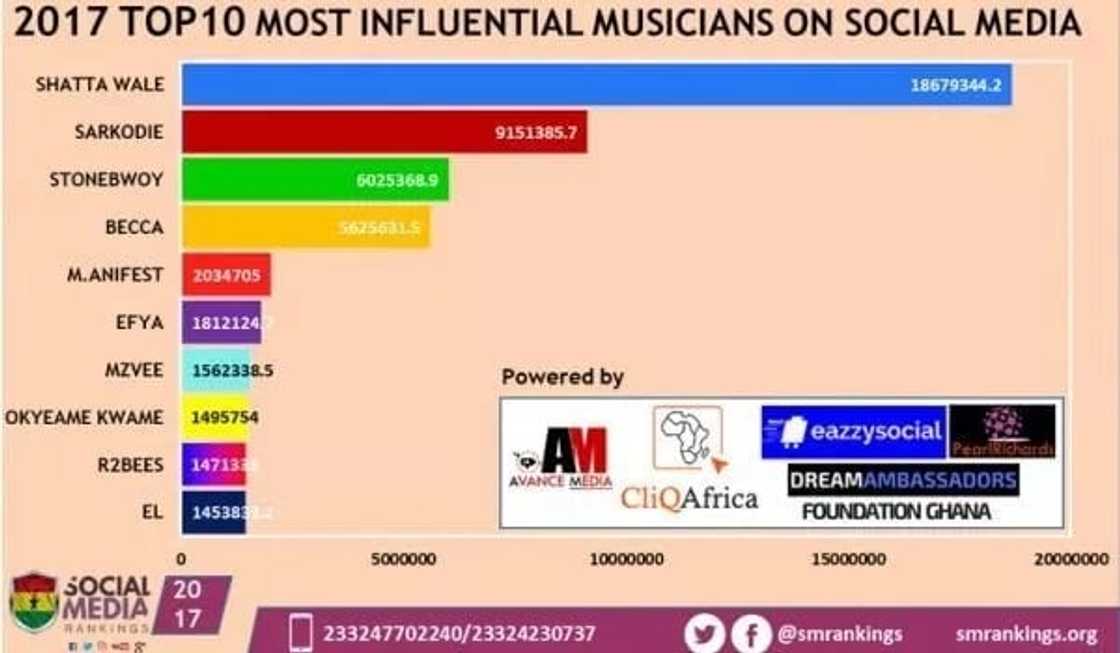 Shatta Wale emerges most influential Ghanaian musician on social media in 2017