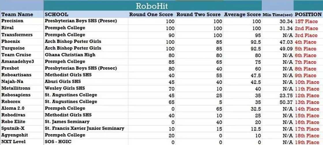 Robofest 2017: PRESEC beat Prempeh College to become national champions