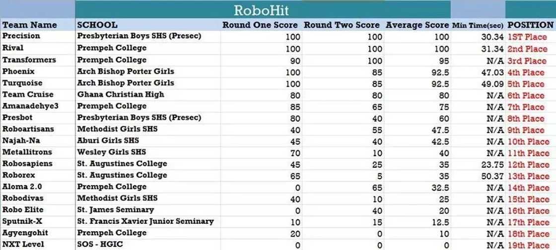 Robofest 2017: PRESEC beat Prempeh College to become national champions Robofest 2017: PRESEC beat Prempeh College to become national champions