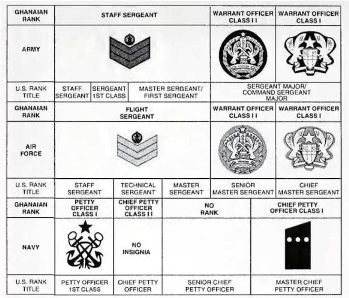 Ghana Air Force Ranks and Insignia