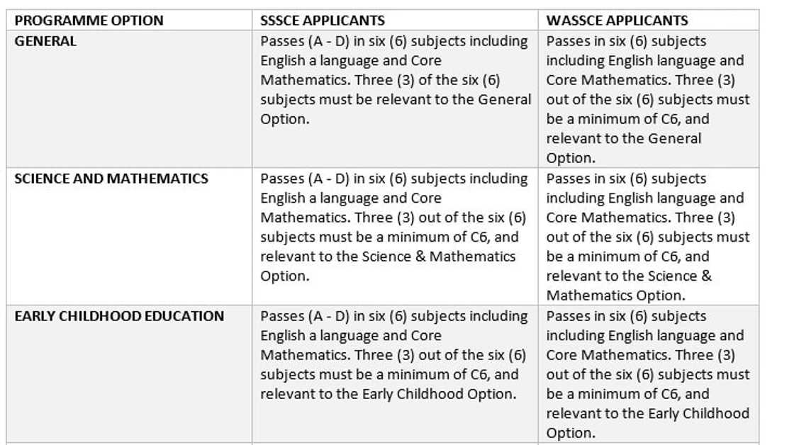 admission list for mampong technical college of education
college of education forms
college of education application