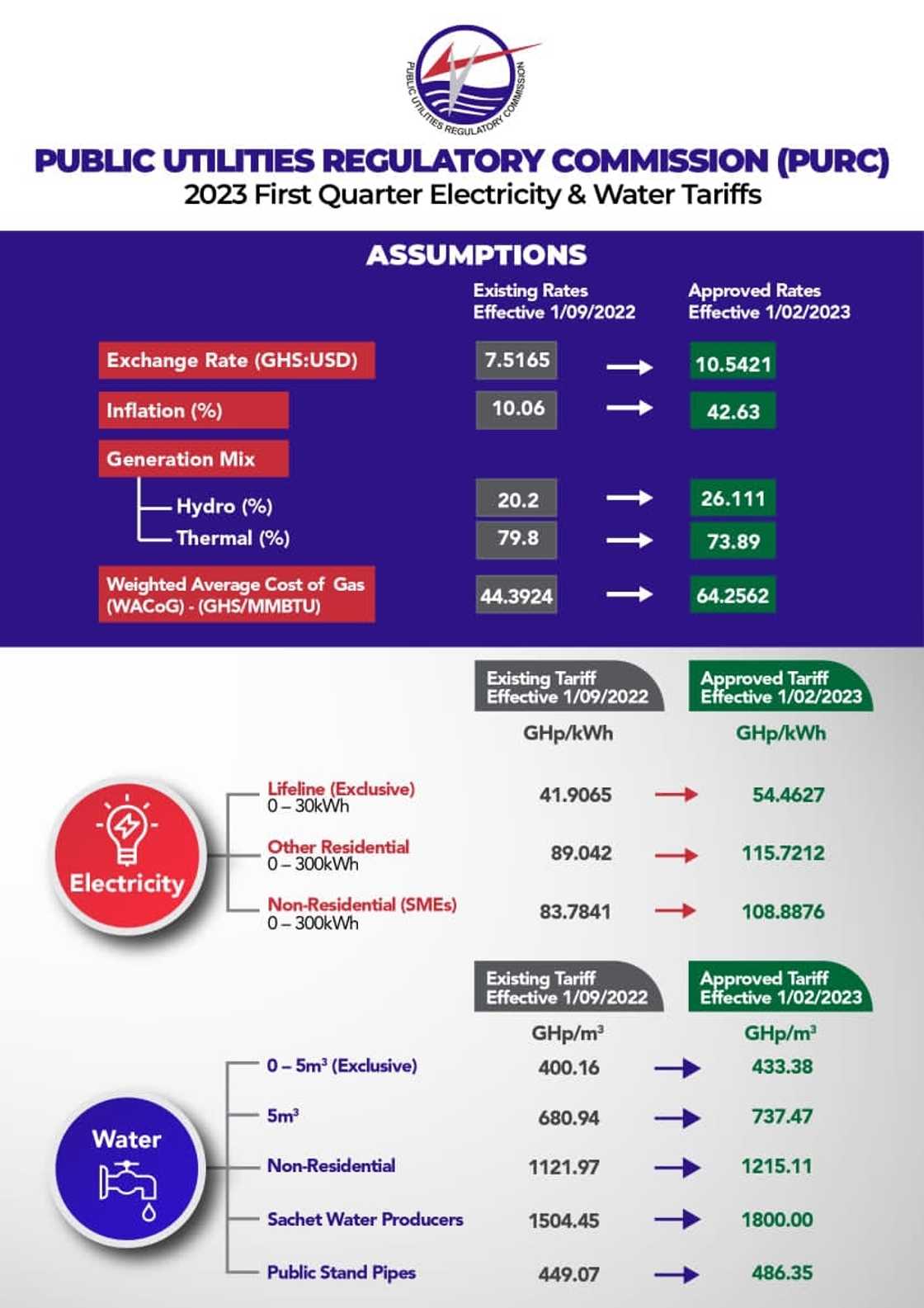 The PURC has announced increases in the cost of electricity and water.