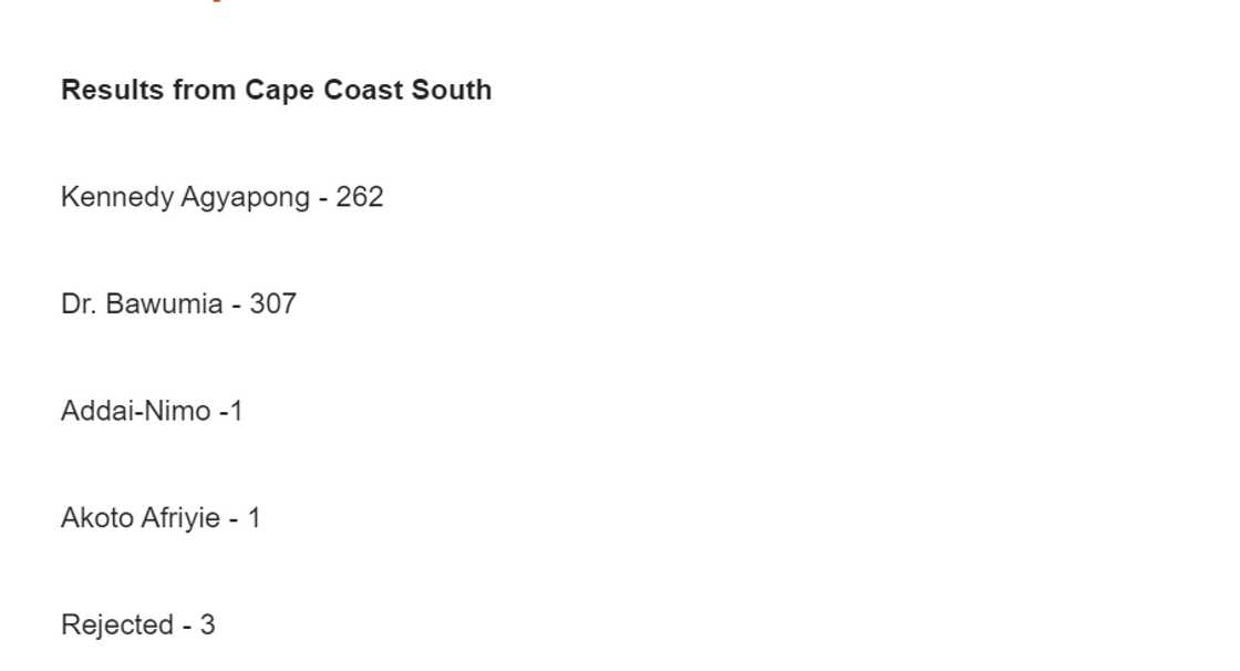 Provisional results from NPP presidential primaries Provisional results from NPP presidential primaries
