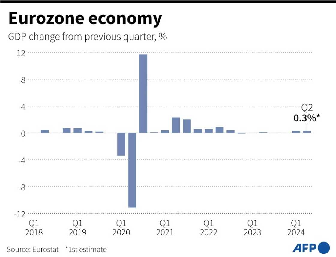 Eurozone economy