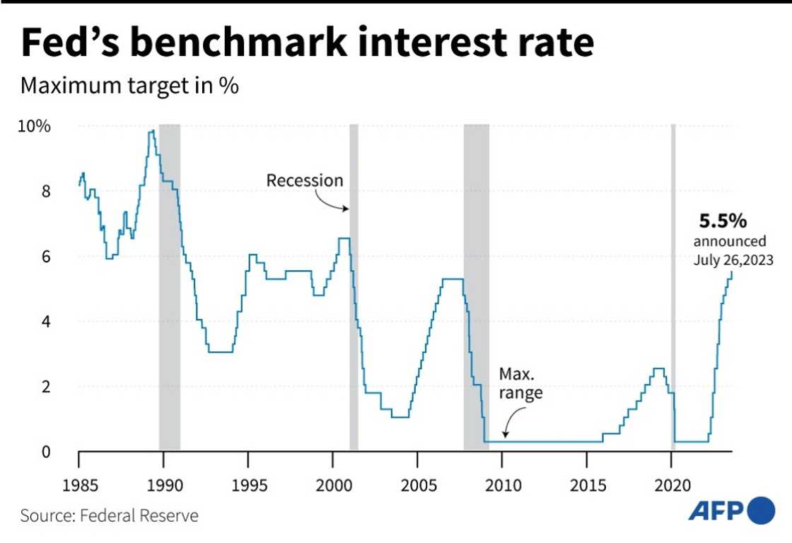 The Fed recently raised its benchmark lending rate to its highest level for more than 20 years