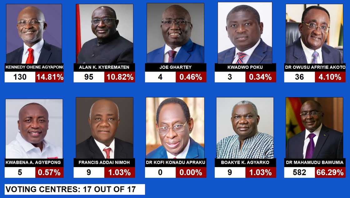 Results show Bawumia has won NPP delegates congress with over 66% of valid votes as Ken Agyapong beats Alan