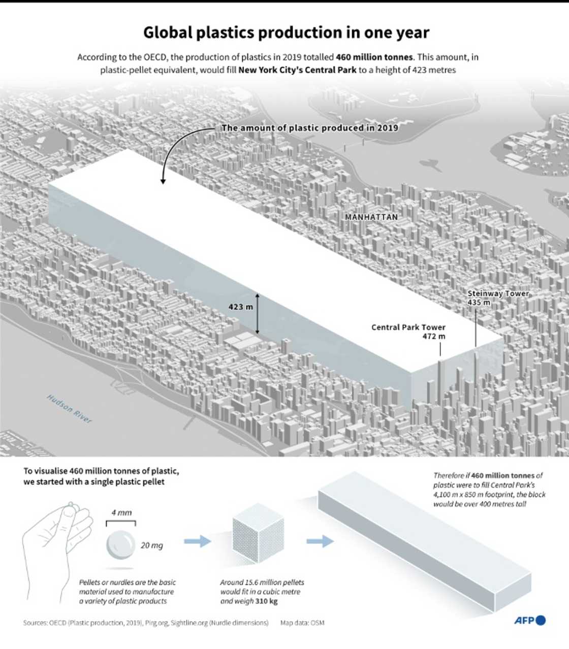 Global plastic production in one year