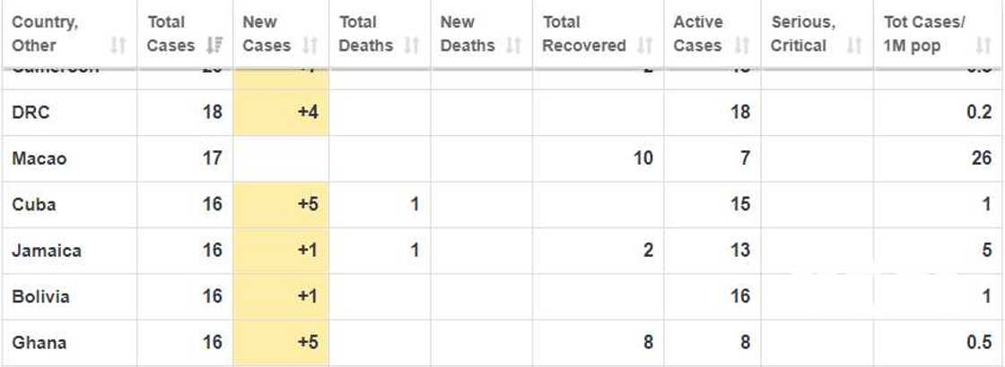 COVID-19 update: 8 affected persons in Ghana allegedly recovered COVID-19 update: 8 affected persons in Ghana allegedly recovered