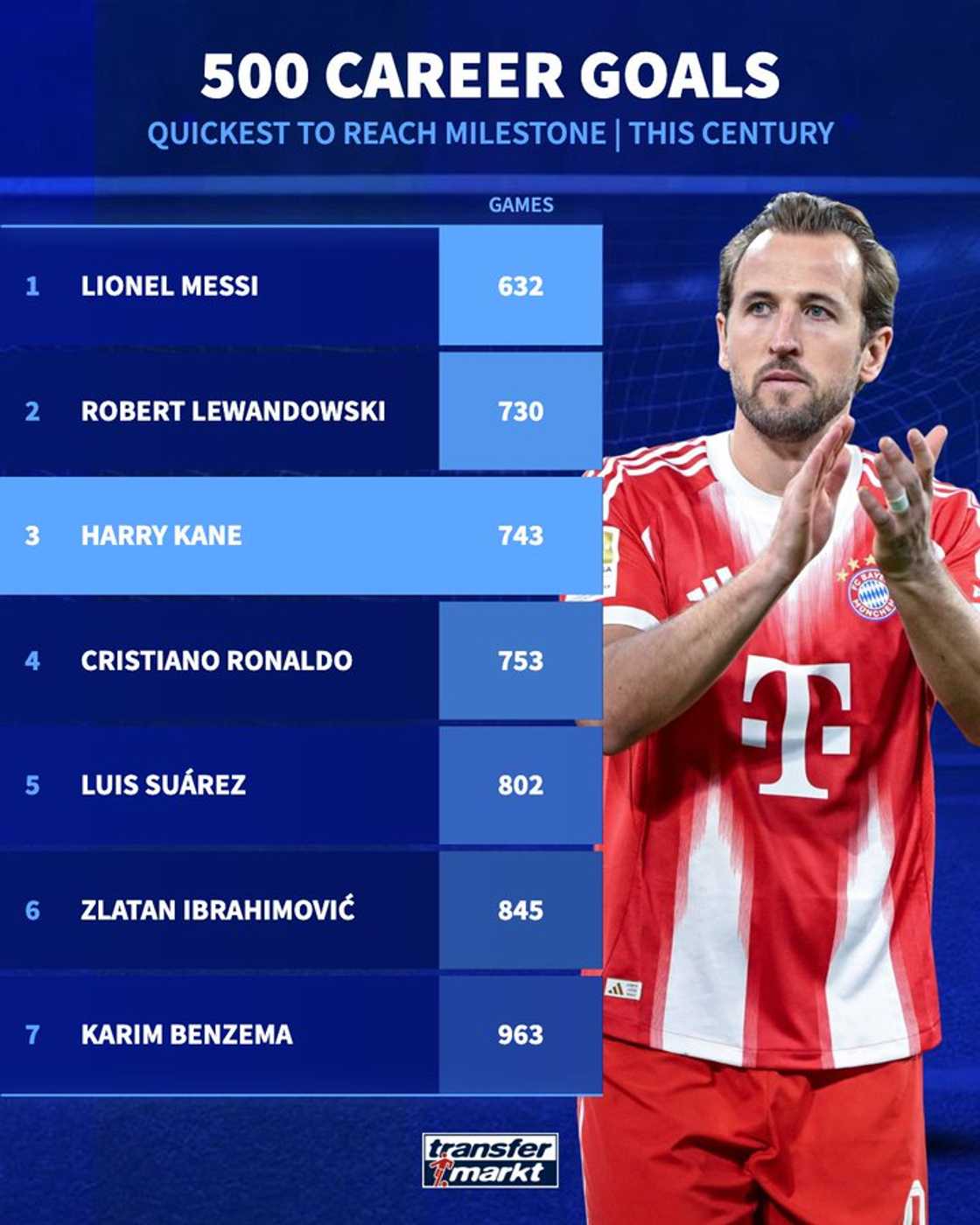 Harry Kane 500 goals, Harry Kane beats Ronaldo, fastest players to 500 goals, Harry Kane records, Bayern Munich striker achievements, Cristiano Ronaldo 500 goals, Lionel Messi 500 goals, Robert Lewandowski records, top goal scorers football Harry Kane 500 goals, Harry Kane beats Ronaldo, fastest players to 500 goals, Harry Kane records, Bayern Munich striker achievements, Cristiano Ronaldo 500 goals, Lionel Messi 500 goals, Robert Lewandowski records, top goal scorers football