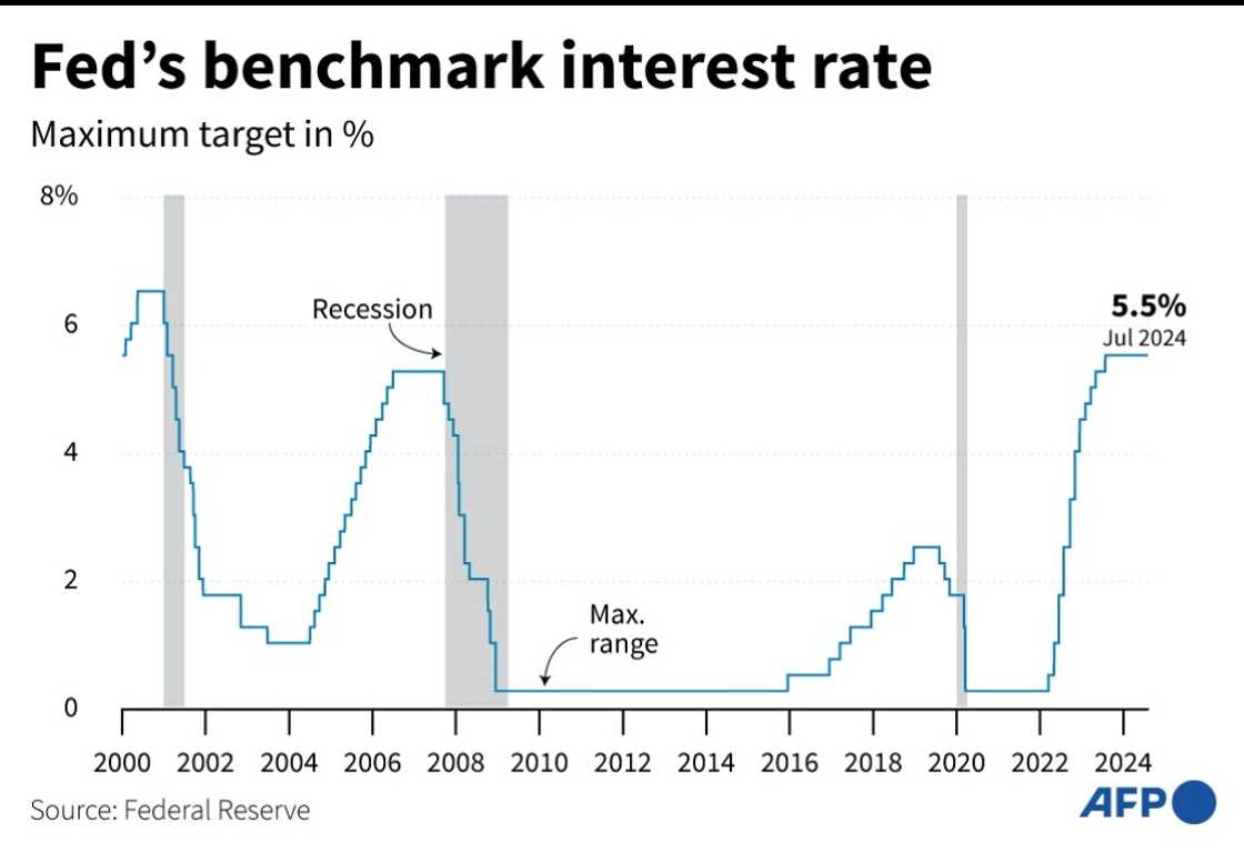 The Fed's benchmark lending rate sits at a 23-year high