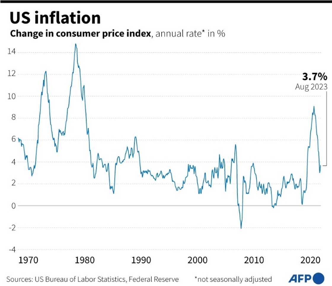 US inflation has ticked up again in recent months US inflation has ticked up again in recent months