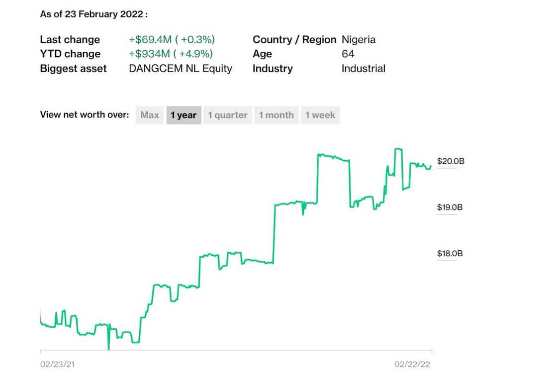 Dangote Made More Money than Elon Musk, Bill Gates in the 24 Hours, Jumps 8 Places in Billionaire List Dangote Made More Money than Elon Musk, Bill Gates in the 24 Hours, Jumps 8 Places in Billionaire List