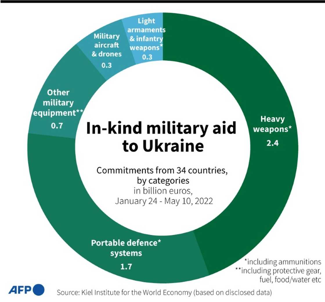 In-kind military aid to Ukraine