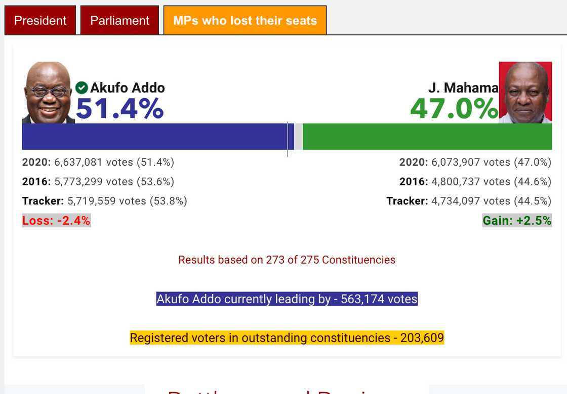 Akufo-Addo projected to win 2020 presidential election