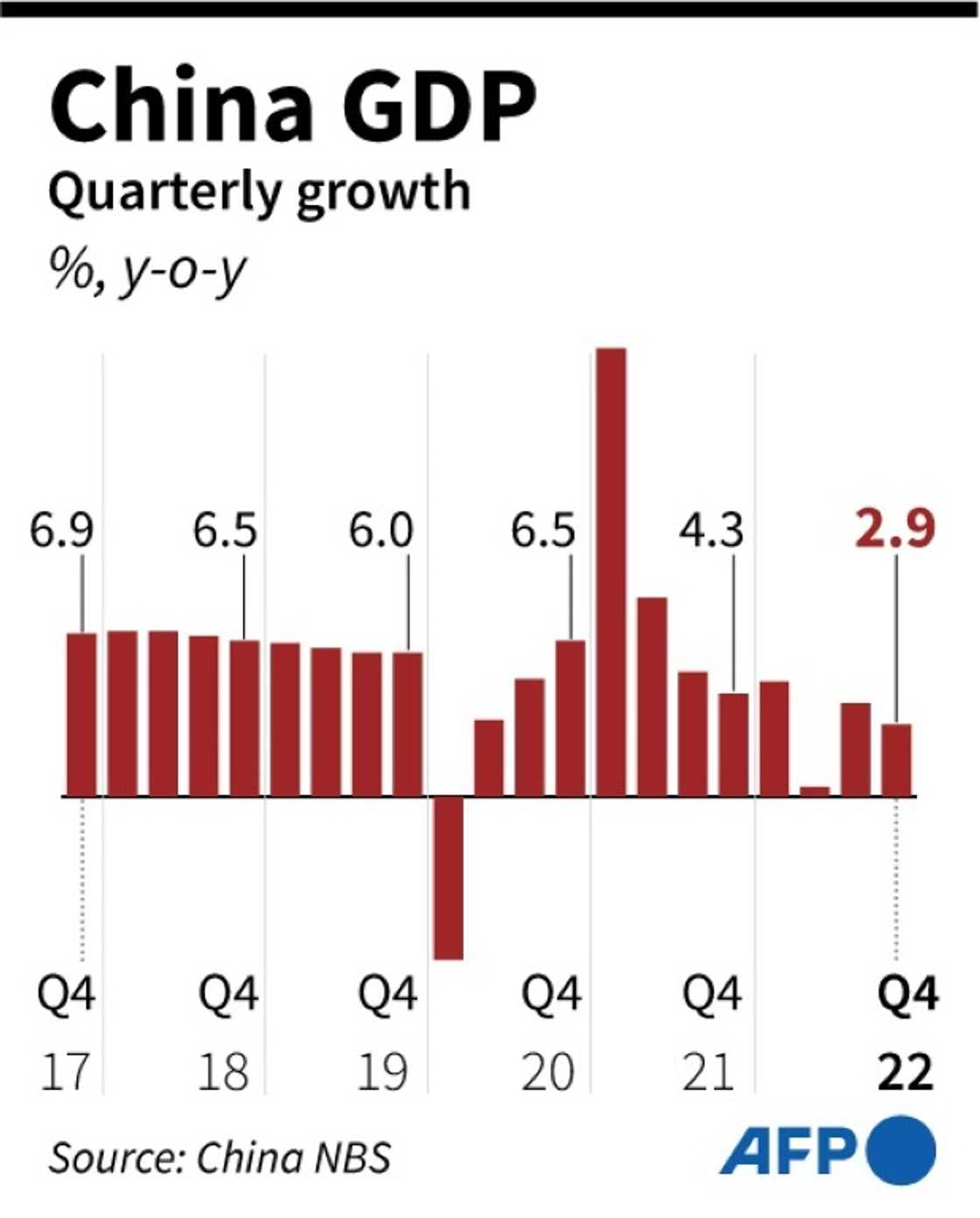 China GDP