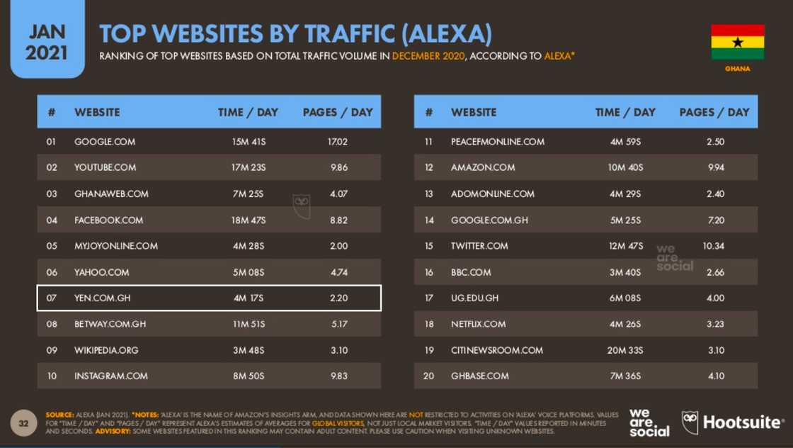 YEN.com.gh beats Instagram & Wikipedia to rank high in most visited websites in Ghana