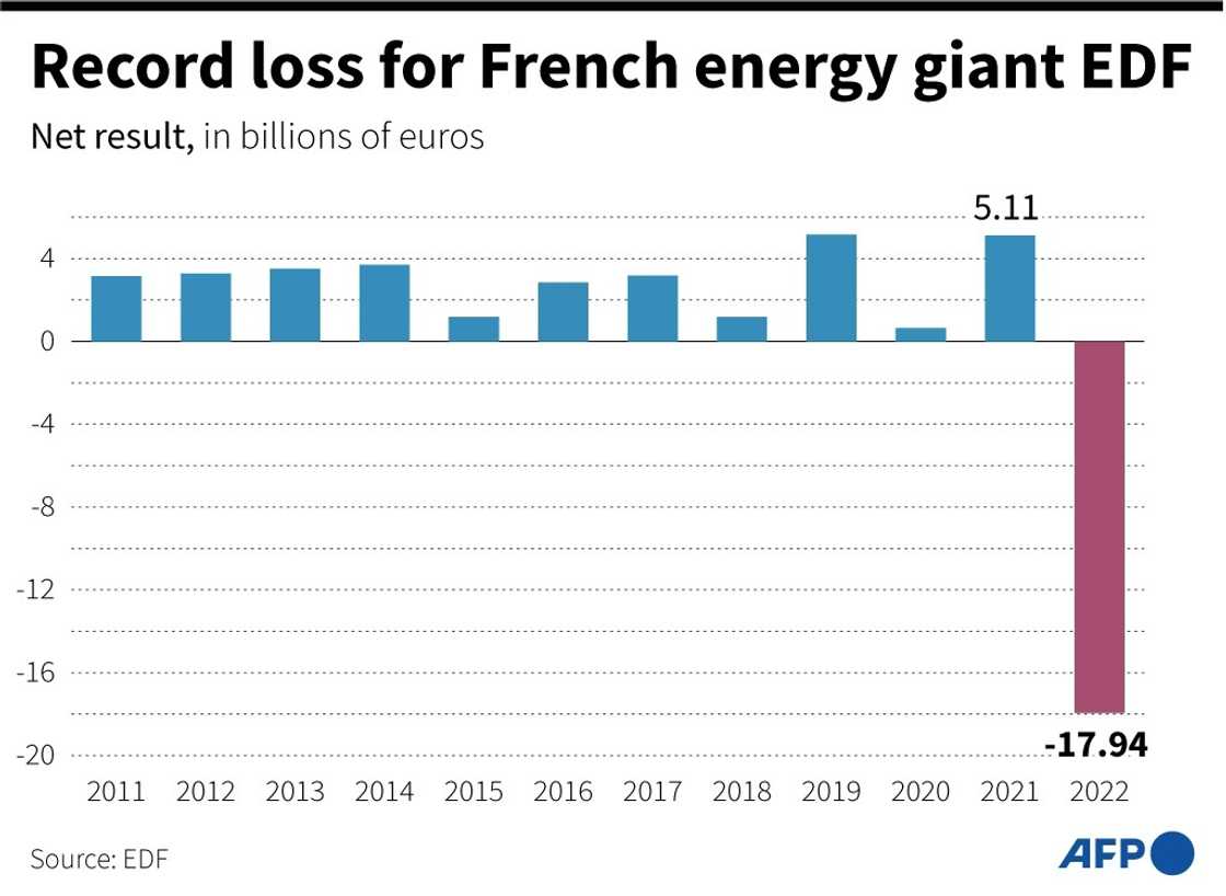 Record loss for French energy giant EDF