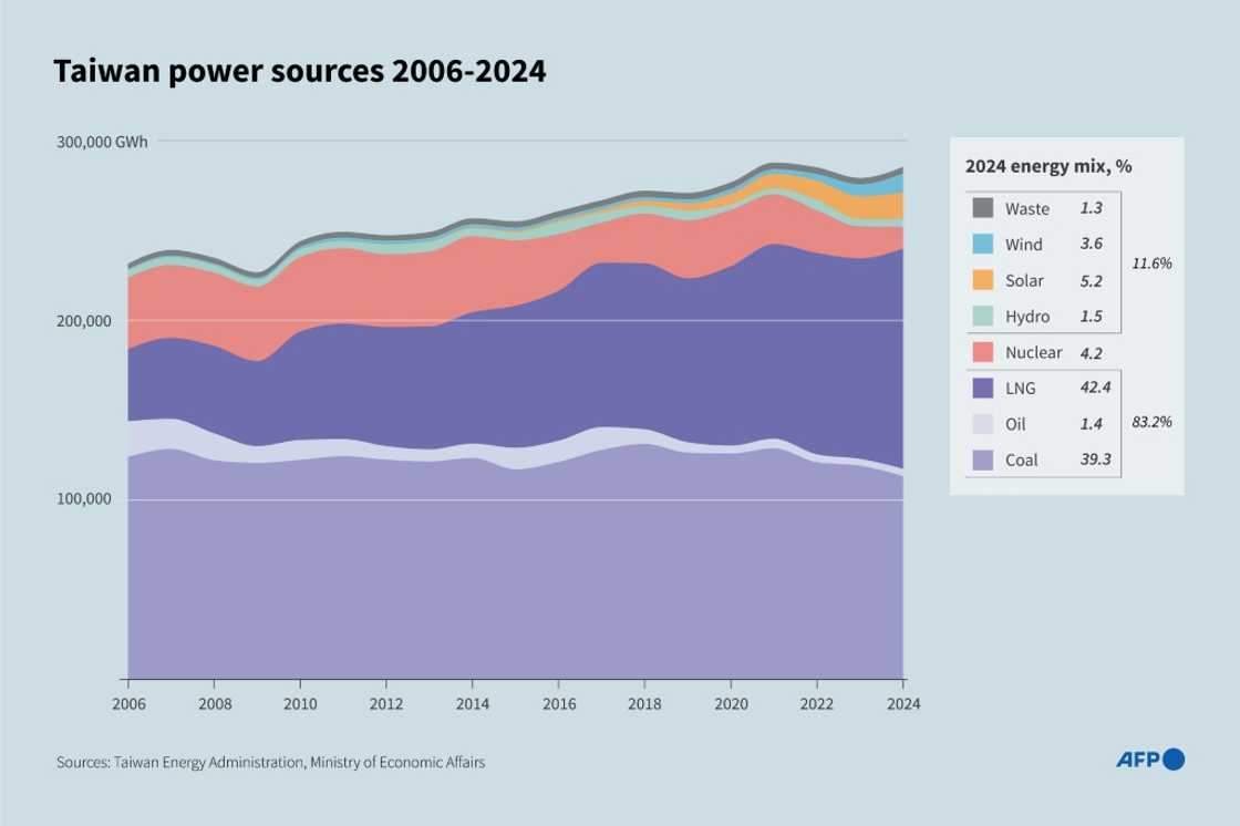 Most of Taiwan's power is fossil fuel-based, with liquefied natural gas (LNG) accounting for 42.4 percent and coal 39.3 percent last year Most of Taiwan's power is fossil fuel-based, with liquefied natural gas (LNG) accounting for 42.4 percent and coal 39.3 percent last year
