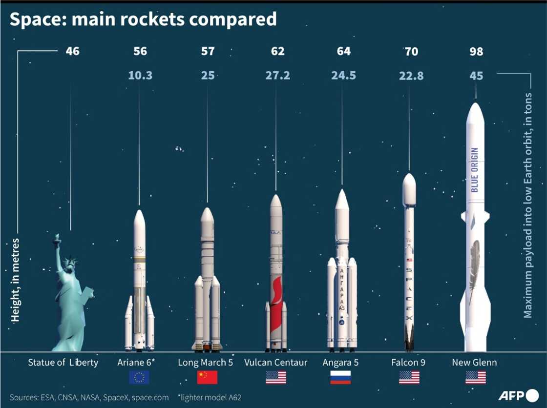 Space: main rockets compared Space: main rockets compared